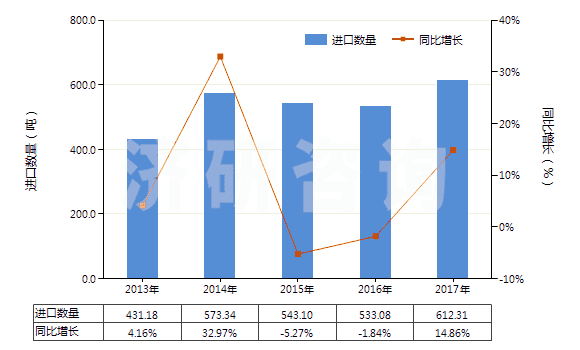 2013-2017年中國其他用作發(fā)光體的有機合成產(chǎn)品(HS32049090)進口量及增速統(tǒng)計